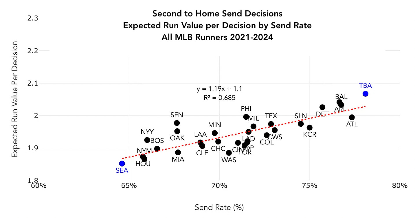 Baserunning analysis